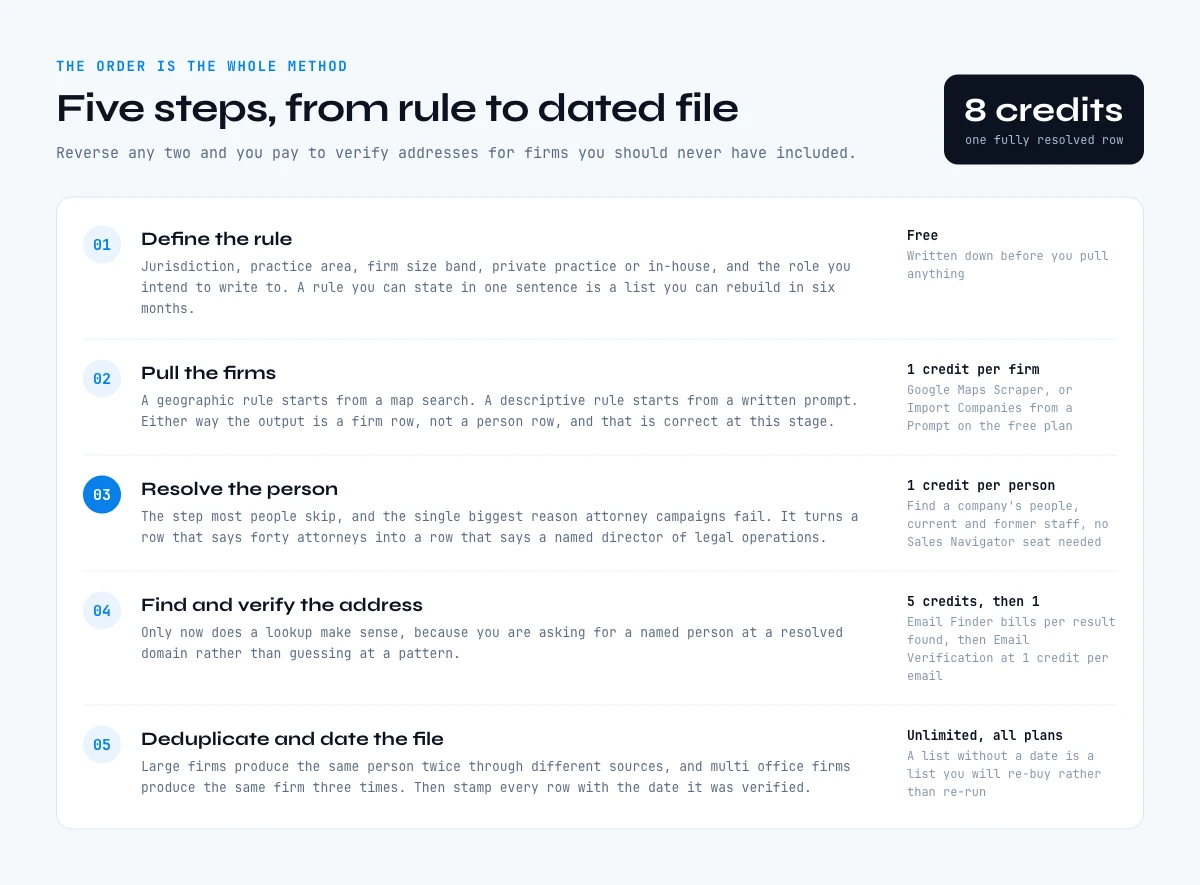 Build a lawyers email list in five steps, from the rule to a dated and verified file