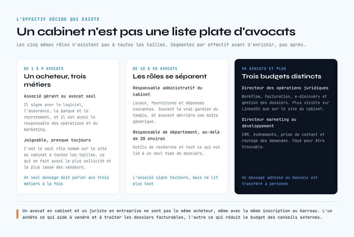 Liste d'emails d'avocats segmentée par taille de cabinet, avec les rôles acheteurs présents à chaque effectif