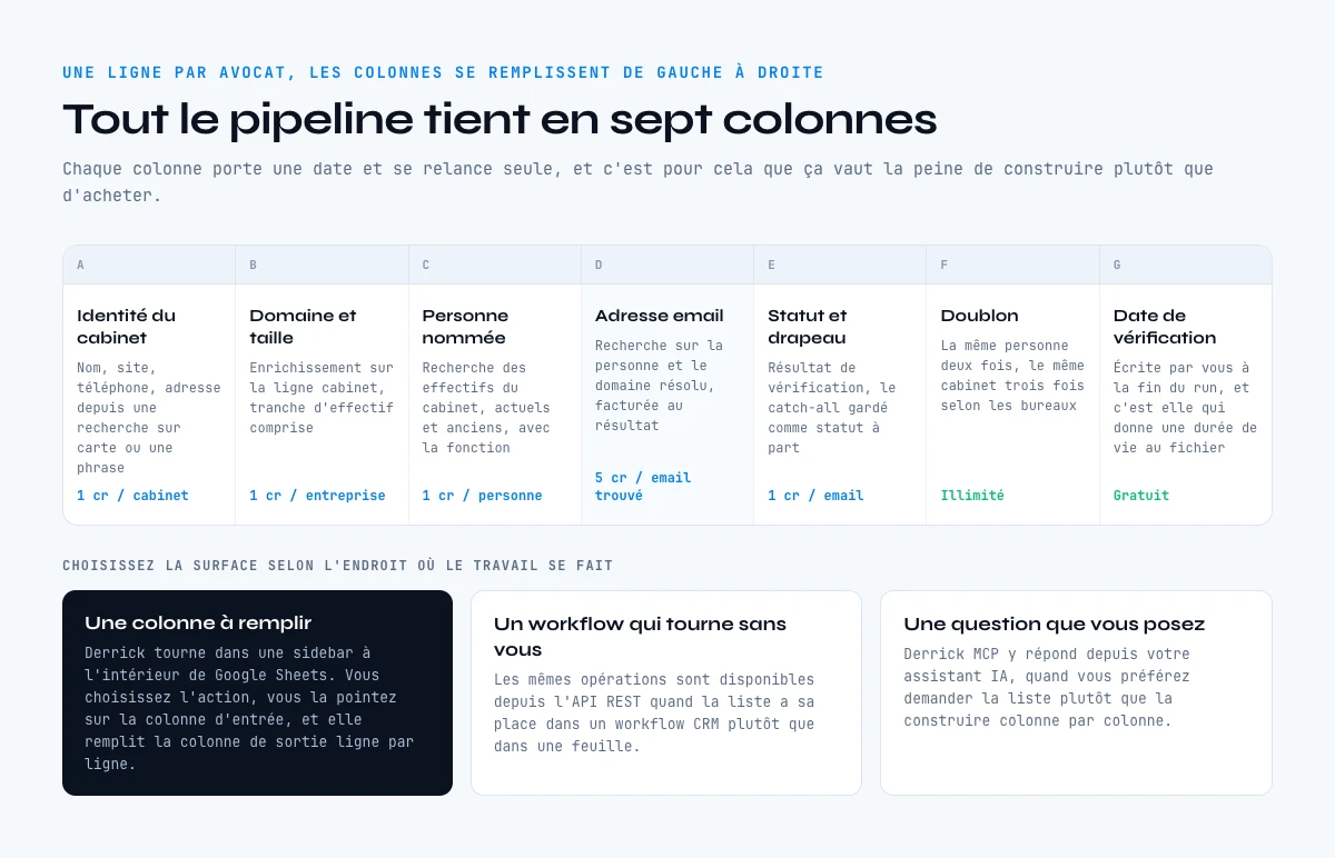 Liste d'emails d'avocats construite colonne par colonne dans une feuille, avec le coût de chaque étape