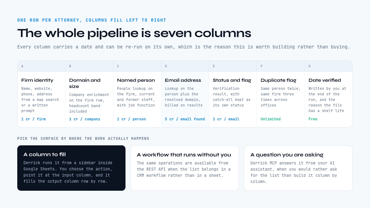 Lawyers email list built column by column in one spreadsheet, with the cost of each step