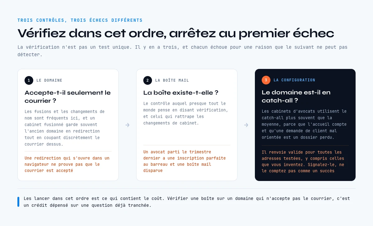 Vérifier une liste d'emails d'avocats avec trois contrôles dans l'ordre : domaine, boîte mail, catch-all