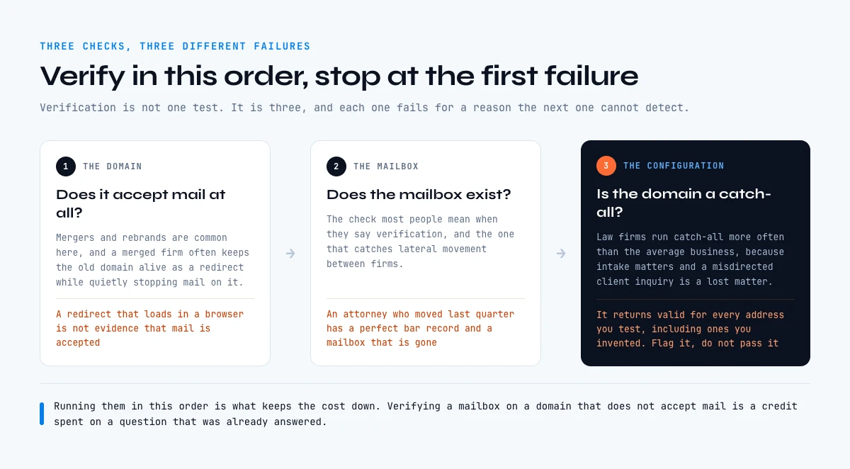 Verify a lawyers email list with three checks run in order: domain, mailbox, catch-all