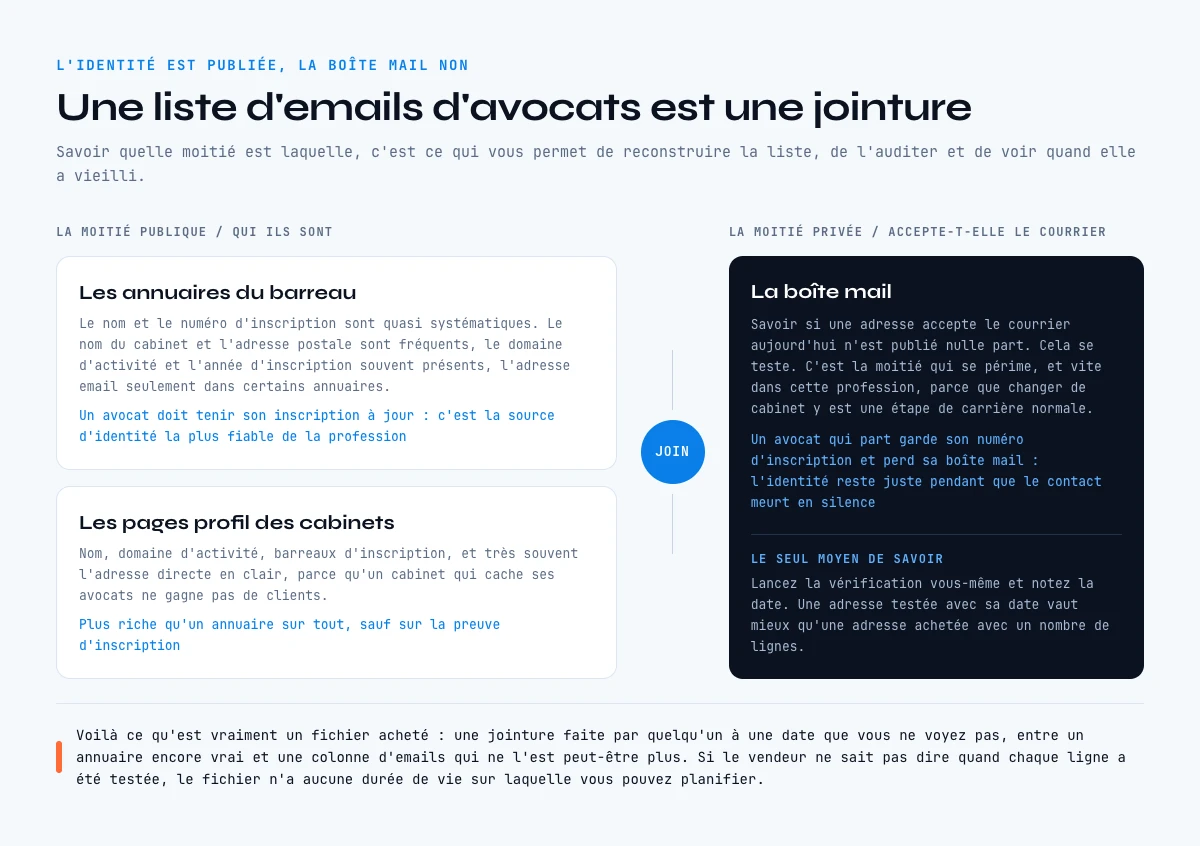 D'où vient une liste d'emails d'avocats : annuaires du barreau et pages cabinet joints à une boîte mail testée
