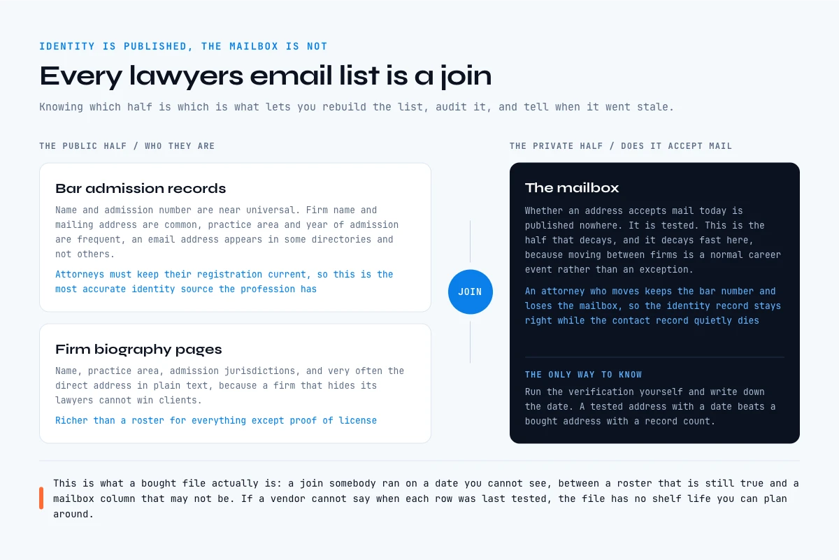 Where a lawyers email list comes from: bar admission records and firm pages joined to a tested mailbox