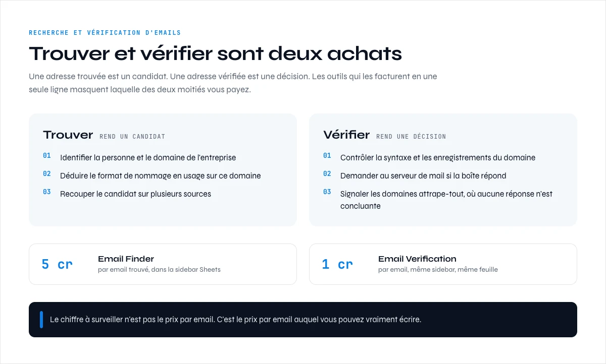 Outils d'enrichissement de données comparés sur la recherche d'email et sur la vérification, étape par étape