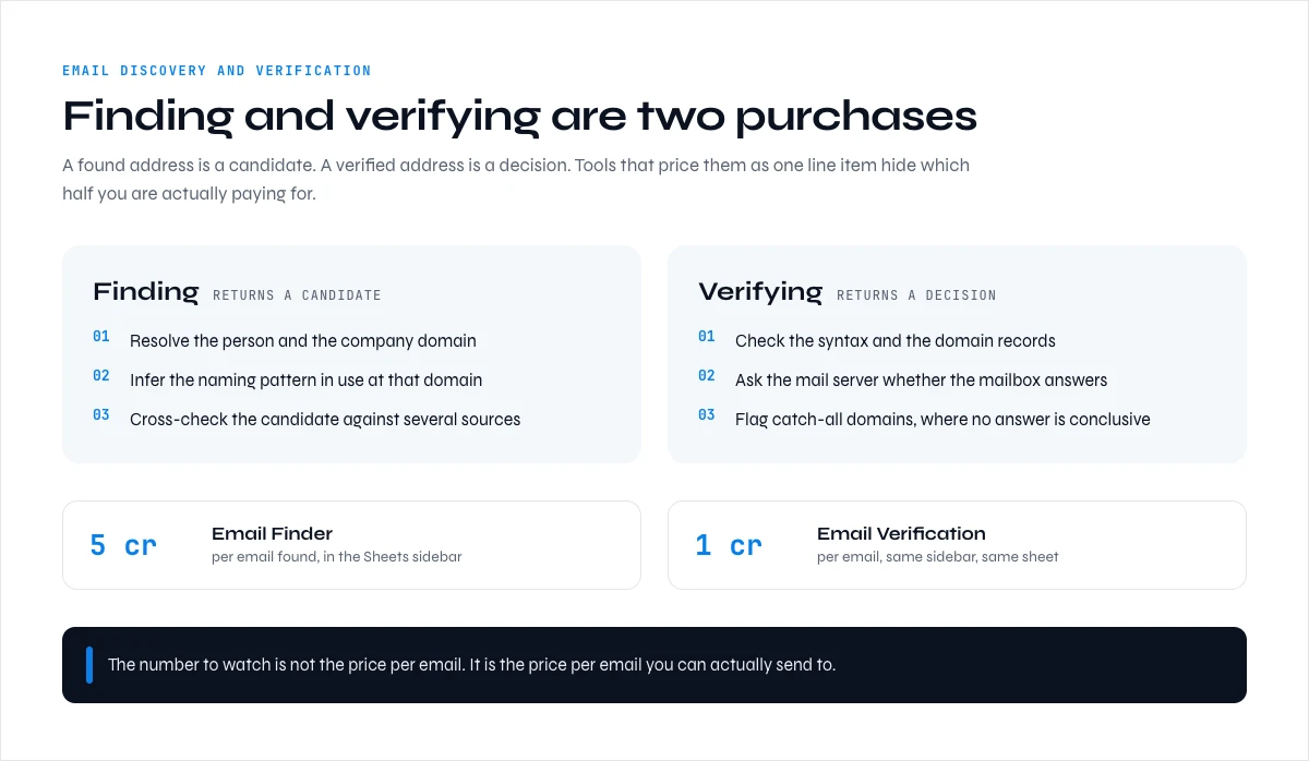 Lead enrichment tools for email discovery compared with email verification, step by step
