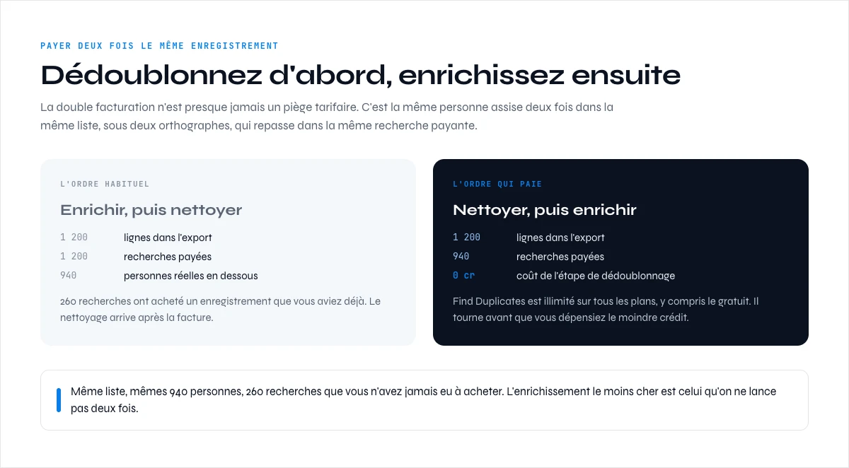 Éviter la double facturation des outils d'enrichissement de données en dédoublonnant la liste avant de l'enrichir