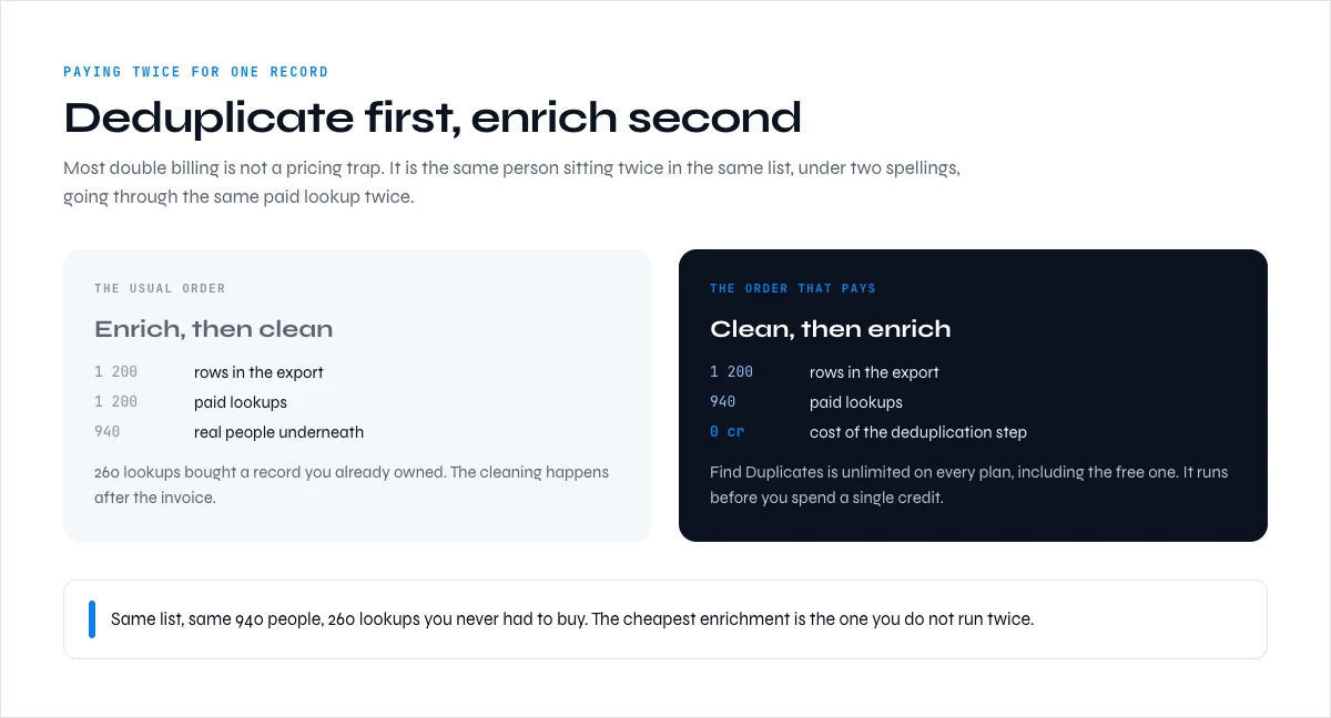 Avoiding duplicate charges with lead enrichment tools by deduplicating the list before enriching it