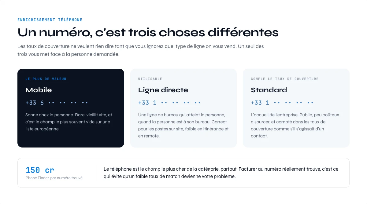 Outils d'enrichissement téléphone comparés par type de ligne : mobile, ligne directe et standard