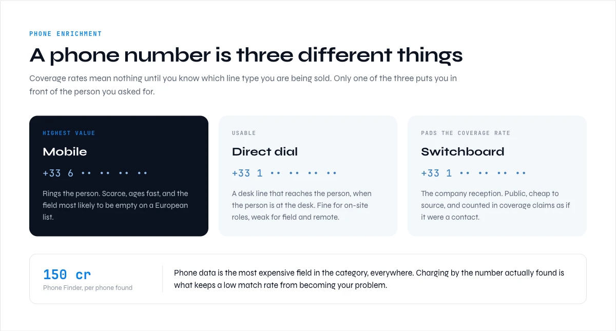 Phone enrichment tools compared by line type: mobile, direct dial and switchboard
