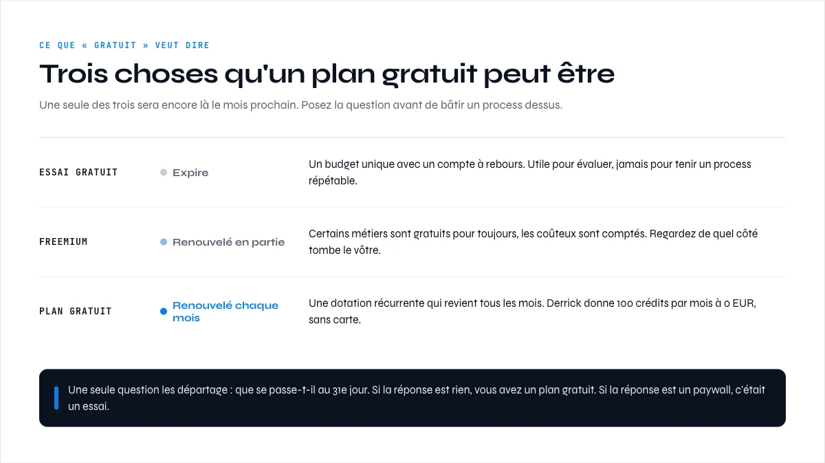 Outils d'enrichissement de données gratuits classés en plan gratuit, freemium et essai gratuit