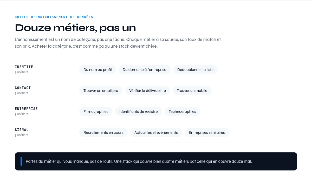 Les outils d'enrichissement de données répartis en douze métiers distincts : identité, contact, entreprise et signal