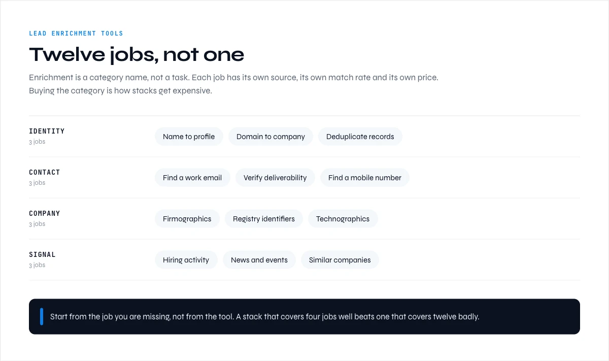 Lead enrichment tools mapped to twelve distinct jobs across identity, contact, company and signal data