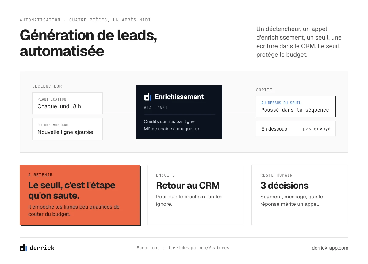 Outils de génération de leads automatisée : déclencheur, appel d'enrichissement par API, seuil et retour au CRM