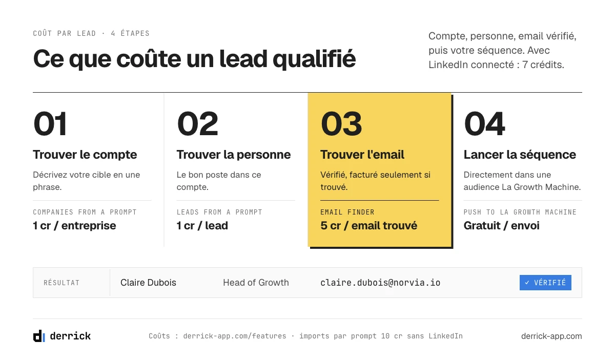 Coût d'un lead qualifié avec les outils de génération de leads, en crédits Derrick