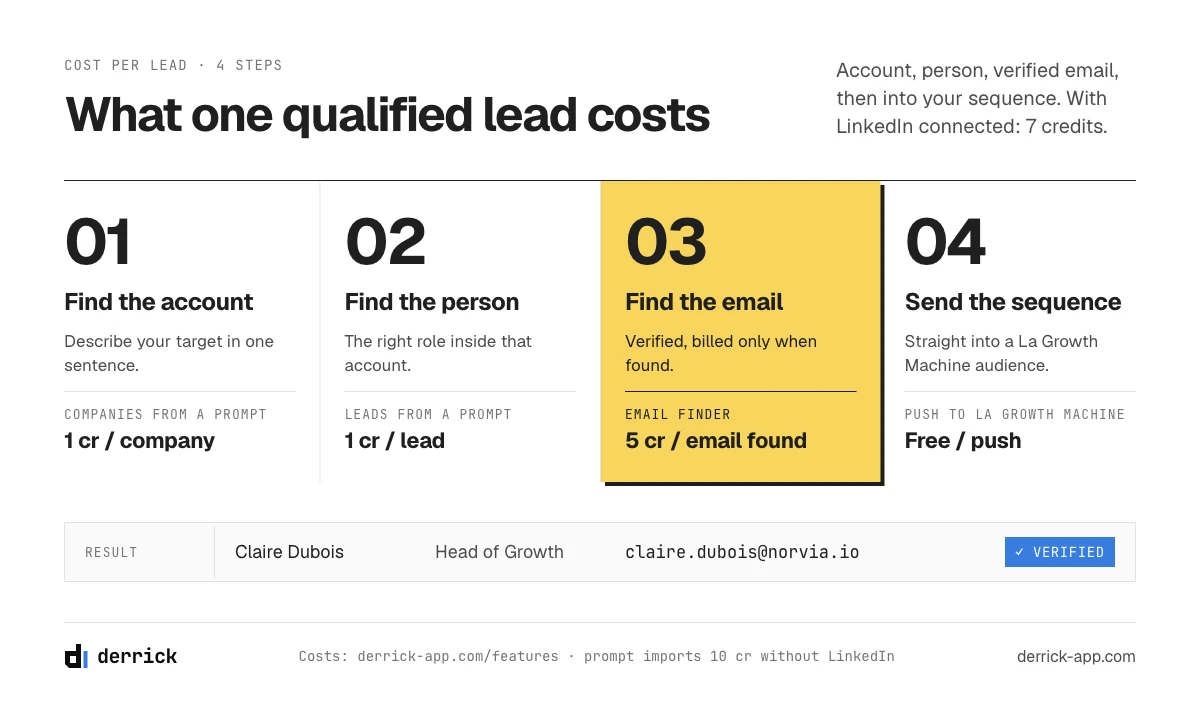 Lead generation tools cost per qualified lead in Derrick credits
