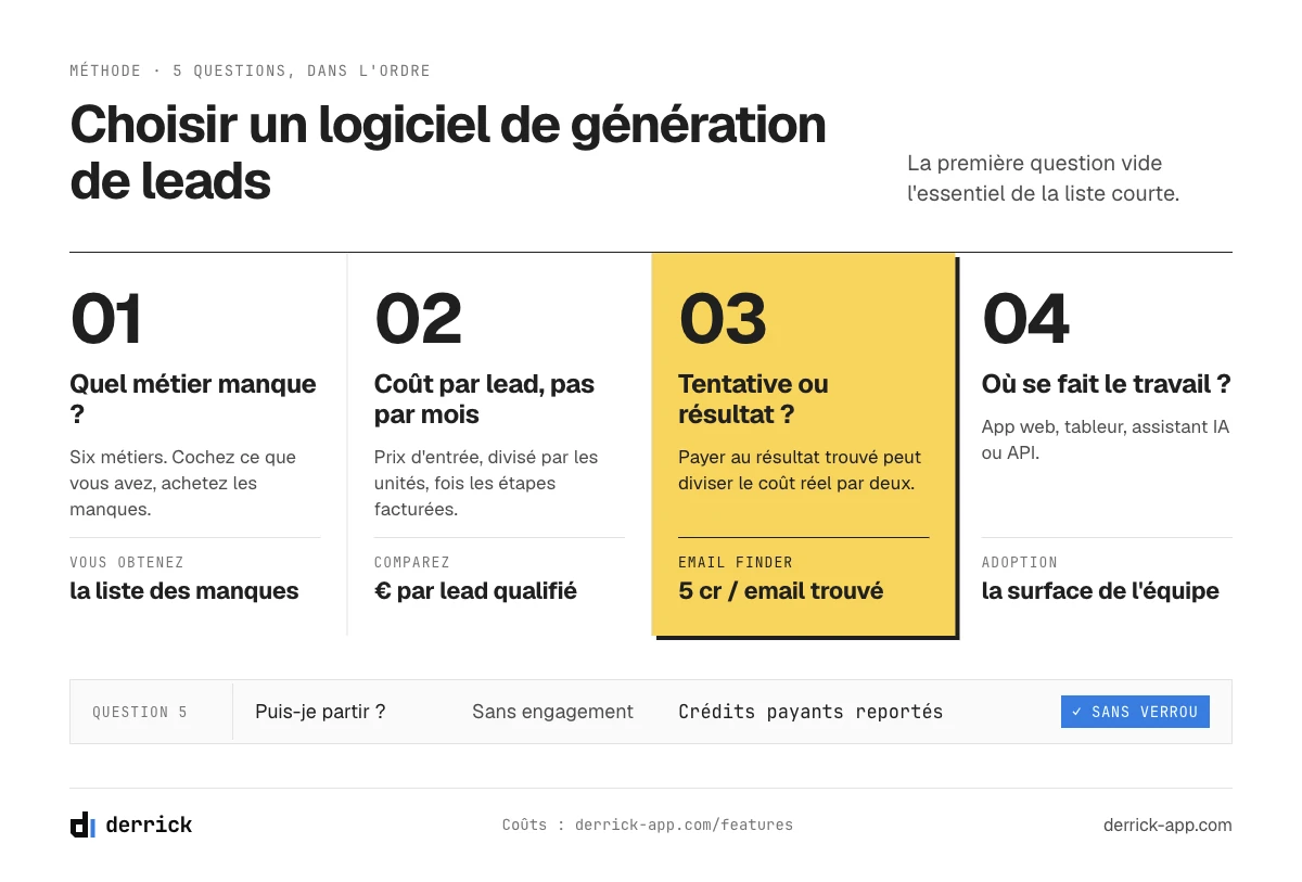 Comment choisir un logiciel de génération de leads : cinq questions, du métier manquant aux conditions de sortie