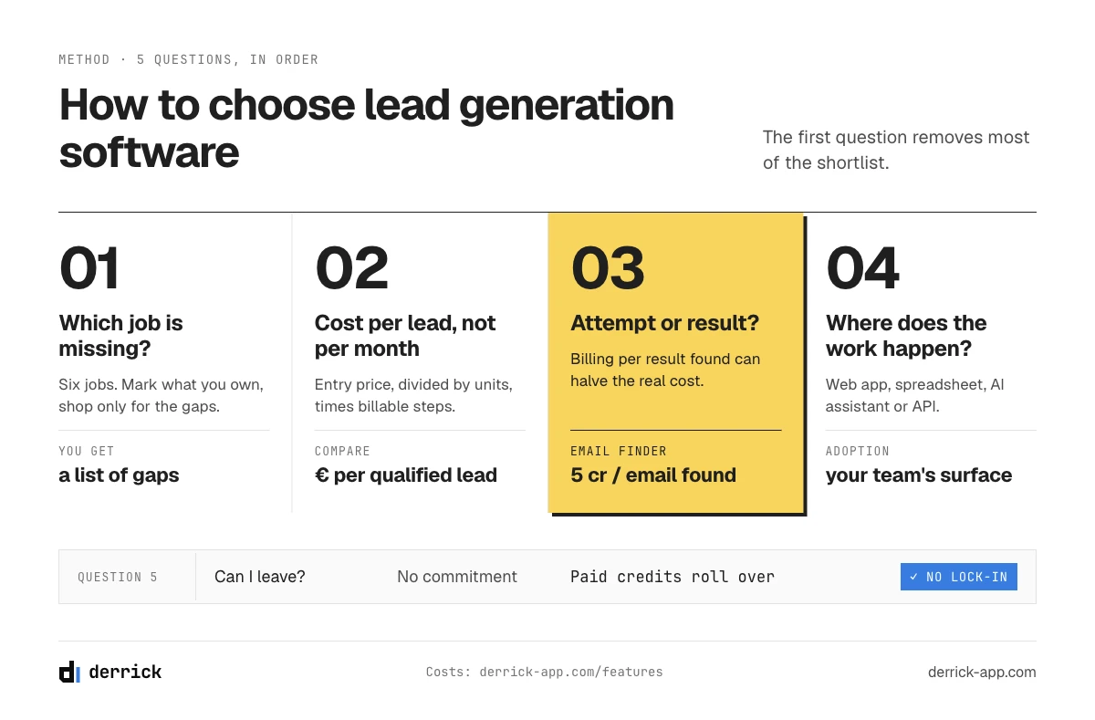 How to choose lead generation software: five questions, from the missing job to the exit terms