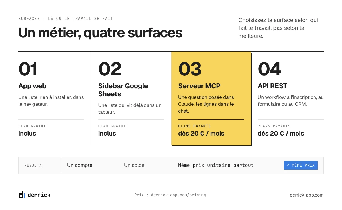 Outils de génération de leads sur quatre surfaces : app web Derrick, sidebar Google Sheets, serveur MCP et API REST