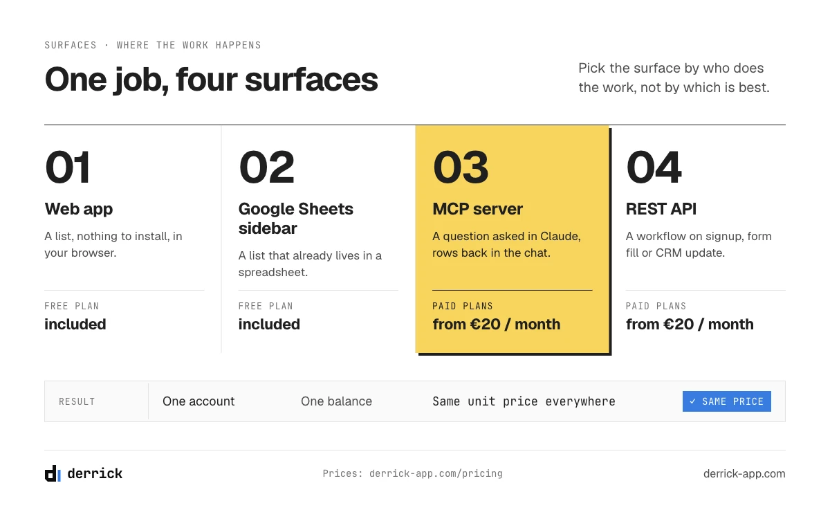 Lead generation tools on four surfaces: Derrick web app, Google Sheets sidebar, MCP server and REST API