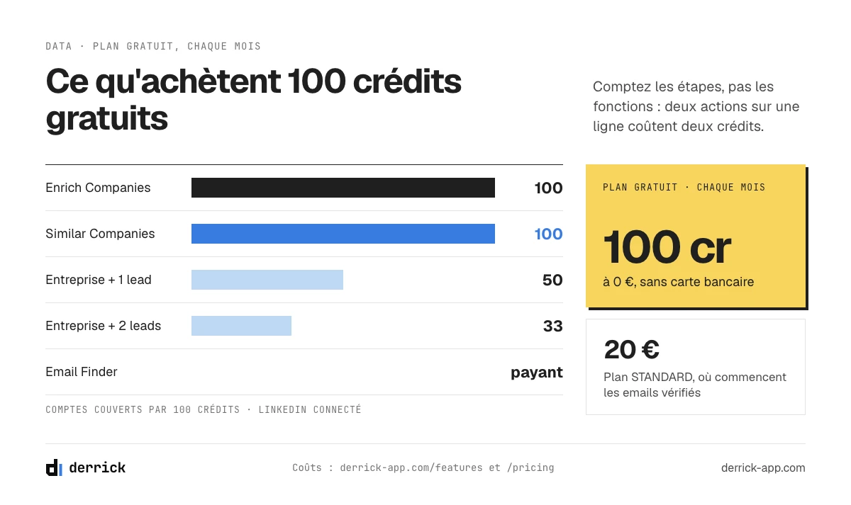 Outils de génération de leads gratuits : ce que couvrent 100 crédits Derrick par mois, LinkedIn connecté