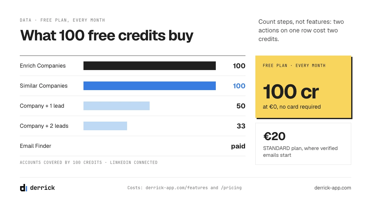 Free lead generation tools: what 100 Derrick credits a month cover, with LinkedIn connected