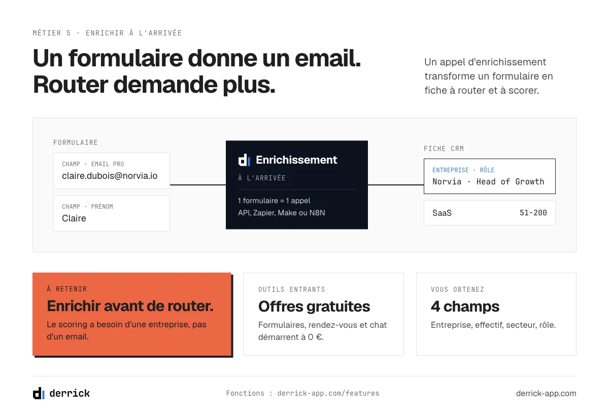 Outils de génération de leads pour l'entrant : un formulaire enrichi à l'arrivée en fiche CRM