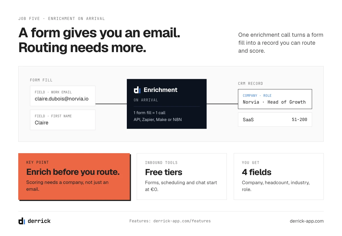 Lead generation tools for inbound: a form fill enriched on arrival into a CRM record