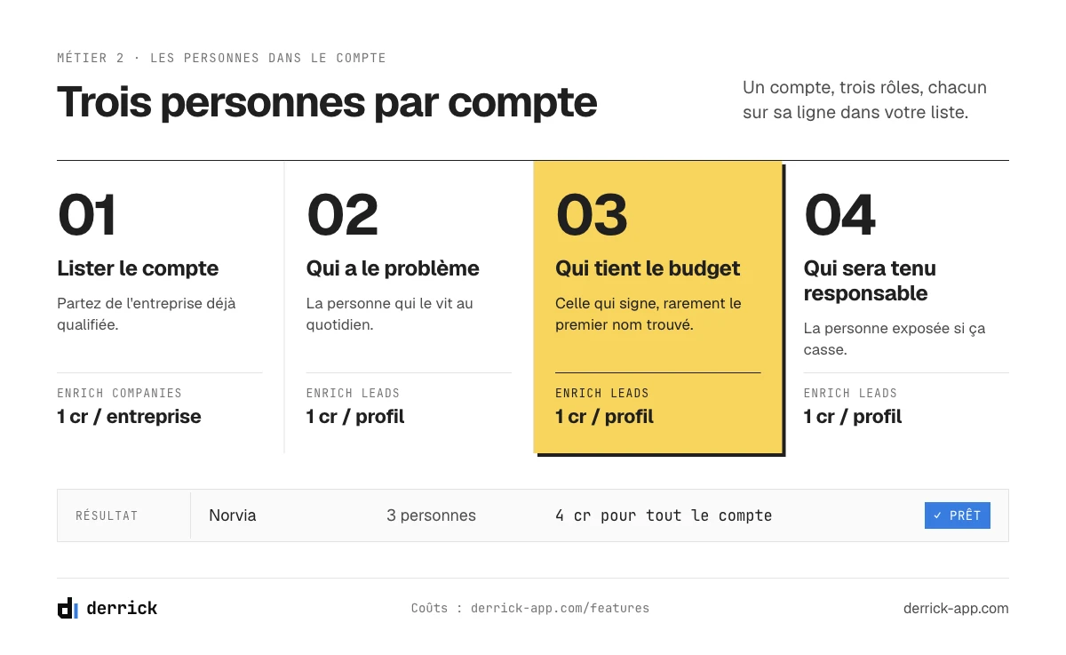 Outils de génération de leads pour les personnes : trois rôles par compte, enrichis à 1 crédit par profil