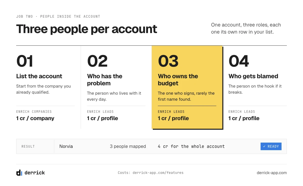 Lead generation tools for people: three roles per account, enriched at 1 credit per profile