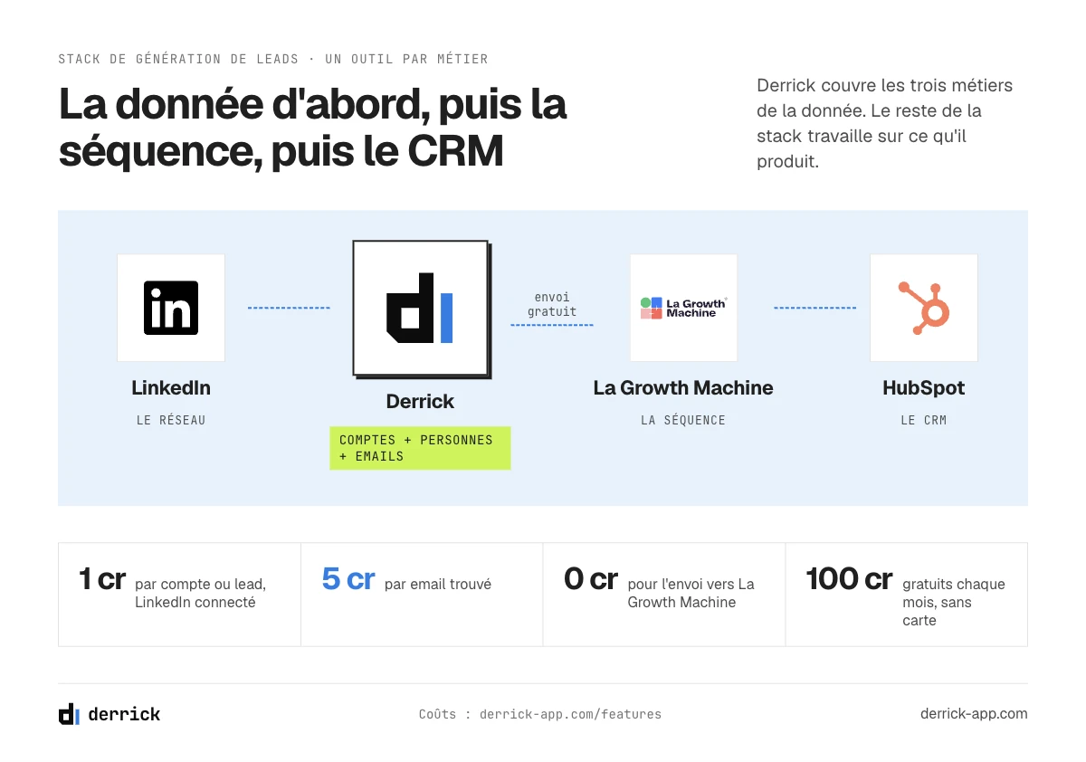 Stack d'outils de génération de leads : Derrick pour la donnée, La Growth Machine pour la séquence, un CRM pour ranger