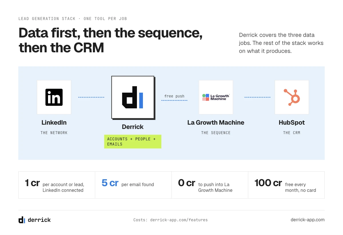 Lead generation tools stack: Derrick for the data, La Growth Machine for the sequence, a CRM to store it