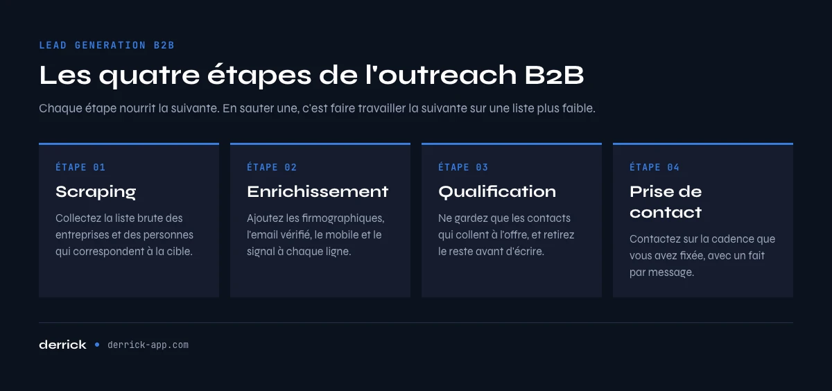 Les quatre étapes de l'outreach en lead generation B2B : scraping, enrichissement, qualification, prise de contact