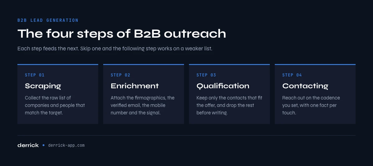 B2B lead generation outreach in four steps: scraping, enrichment, qualification, contacting