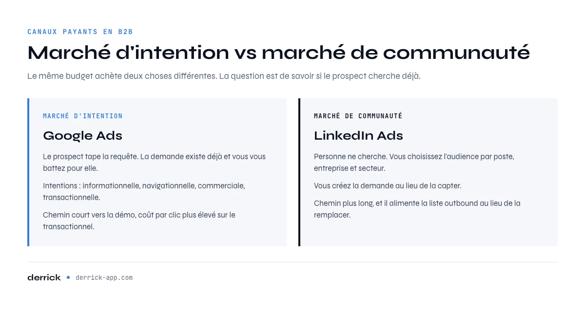 Lead generation B2B : marché d'intention sur Google Ads et marché de communauté sur LinkedIn Ads
