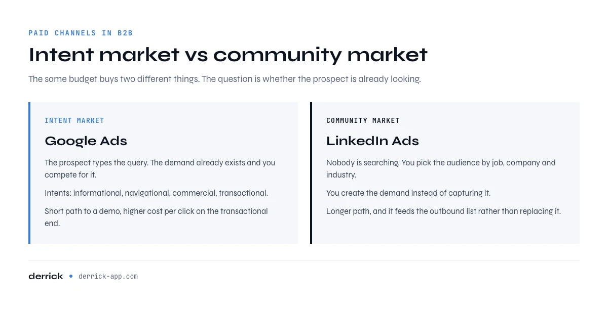 Lead generation through paid channels: intent market on Google Ads and community market on LinkedIn Ads