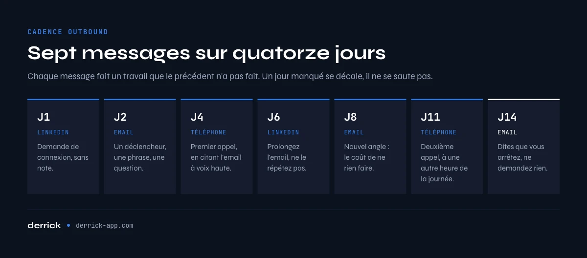 Cadence de lead generation B2B en outbound : sept messages sur quatorze jours