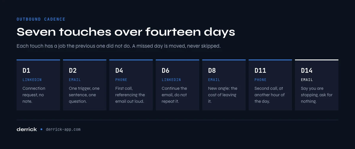 Outbound lead generation cadence: seven touches over fourteen days on LinkedIn, email and phone