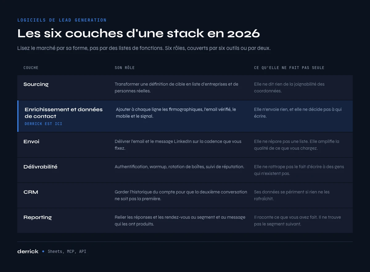 Logiciels de lead generation B2B : les six couches d'une stack en 2026, avec Derrick sur la couche données