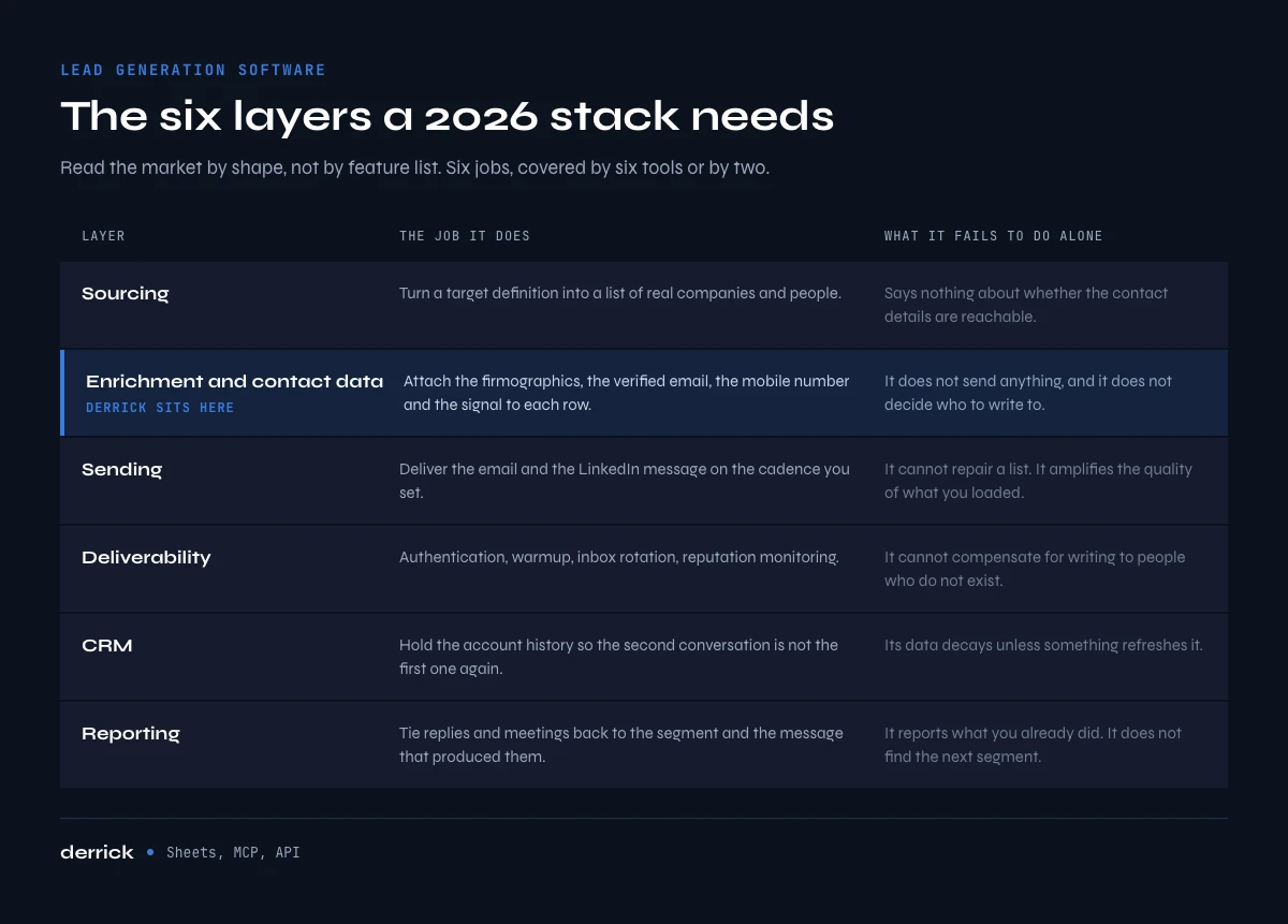 Lead generation software: the six layers of a 2026 stack, with Derrick on the data layer