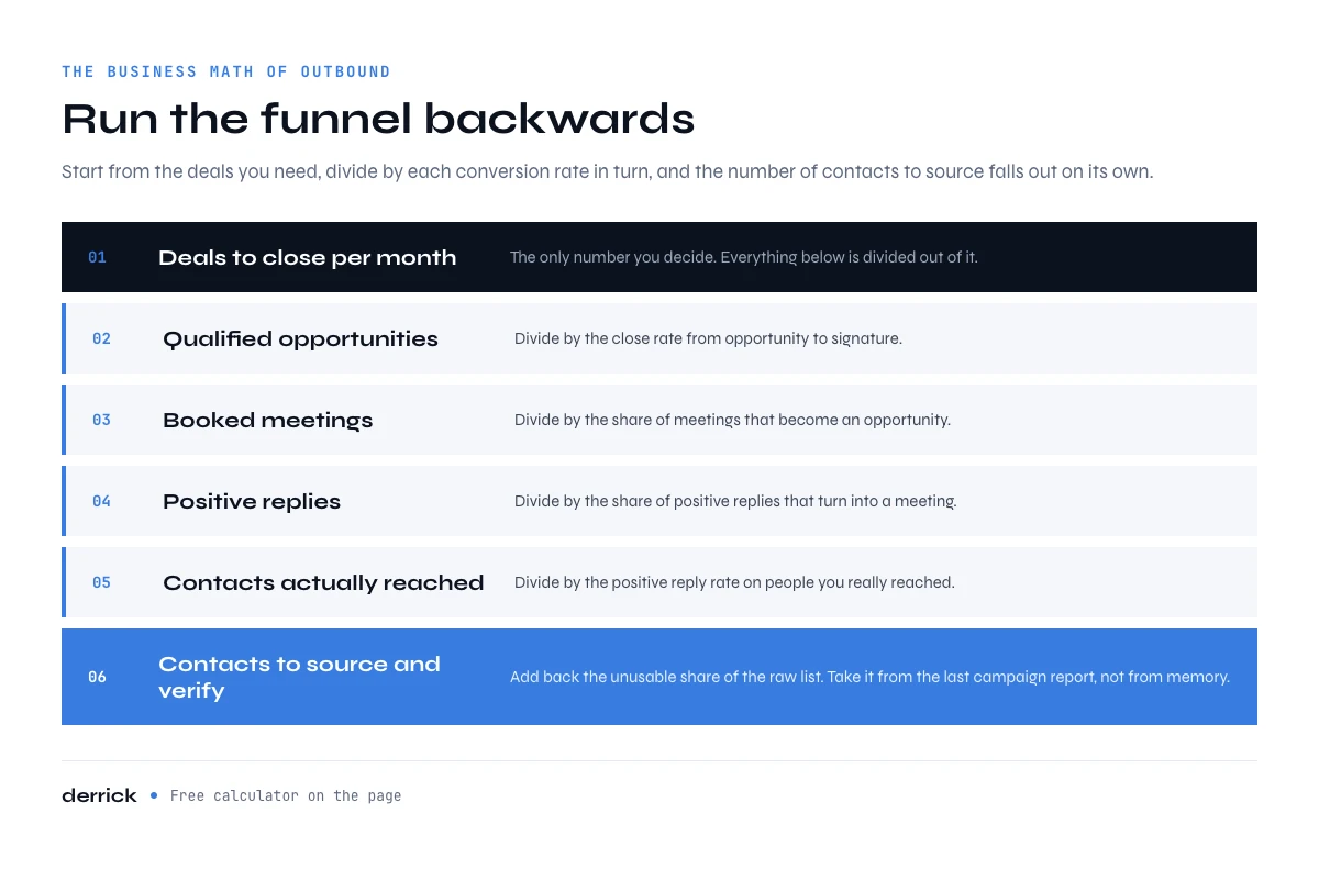 B2B lead generation math: running the outbound funnel backwards from deals to contacts