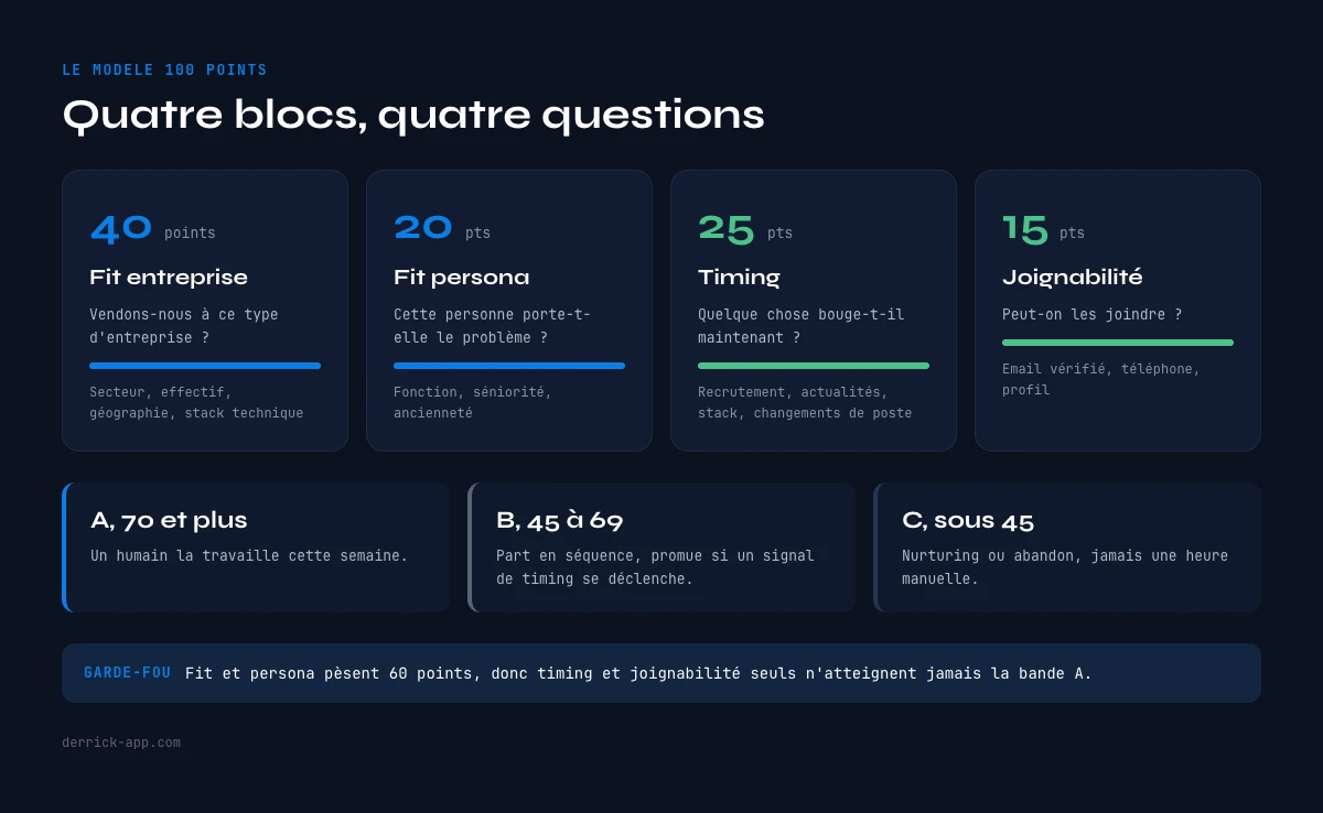 Le modele de scoring de leads sur 100 points, quatre blocs et trois bandes