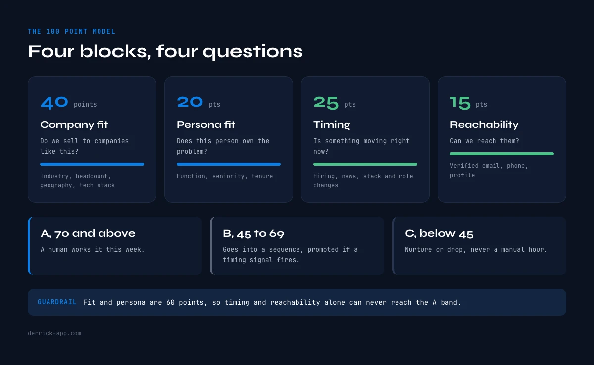 The 100 point model for lead scoring with data enrichment, four blocks and three bands