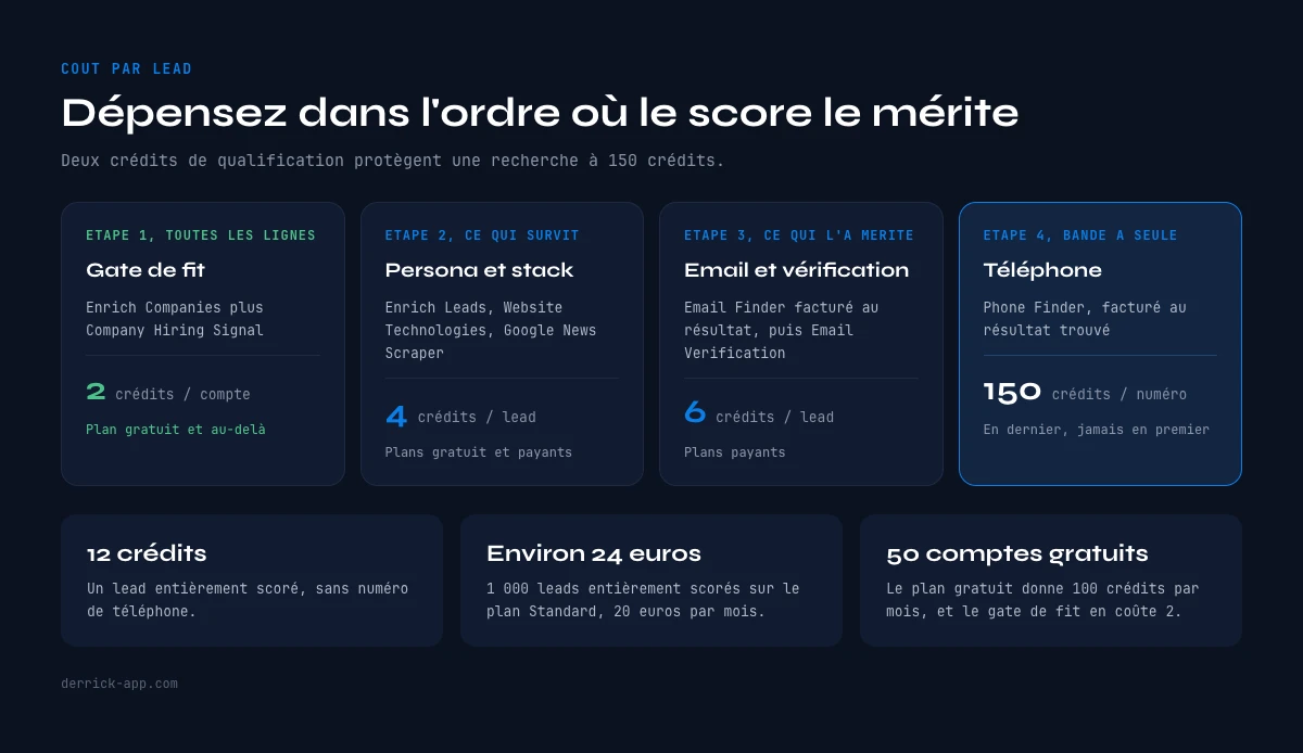 Ce que coute le scoring de leads avec enrichissement, sequencement des credits du gate de fit au telephone