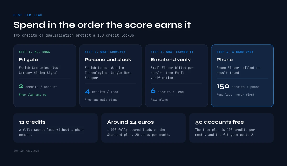 What lead scoring with data enrichment costs per lead, credit sequencing from fit gate to phone lookup