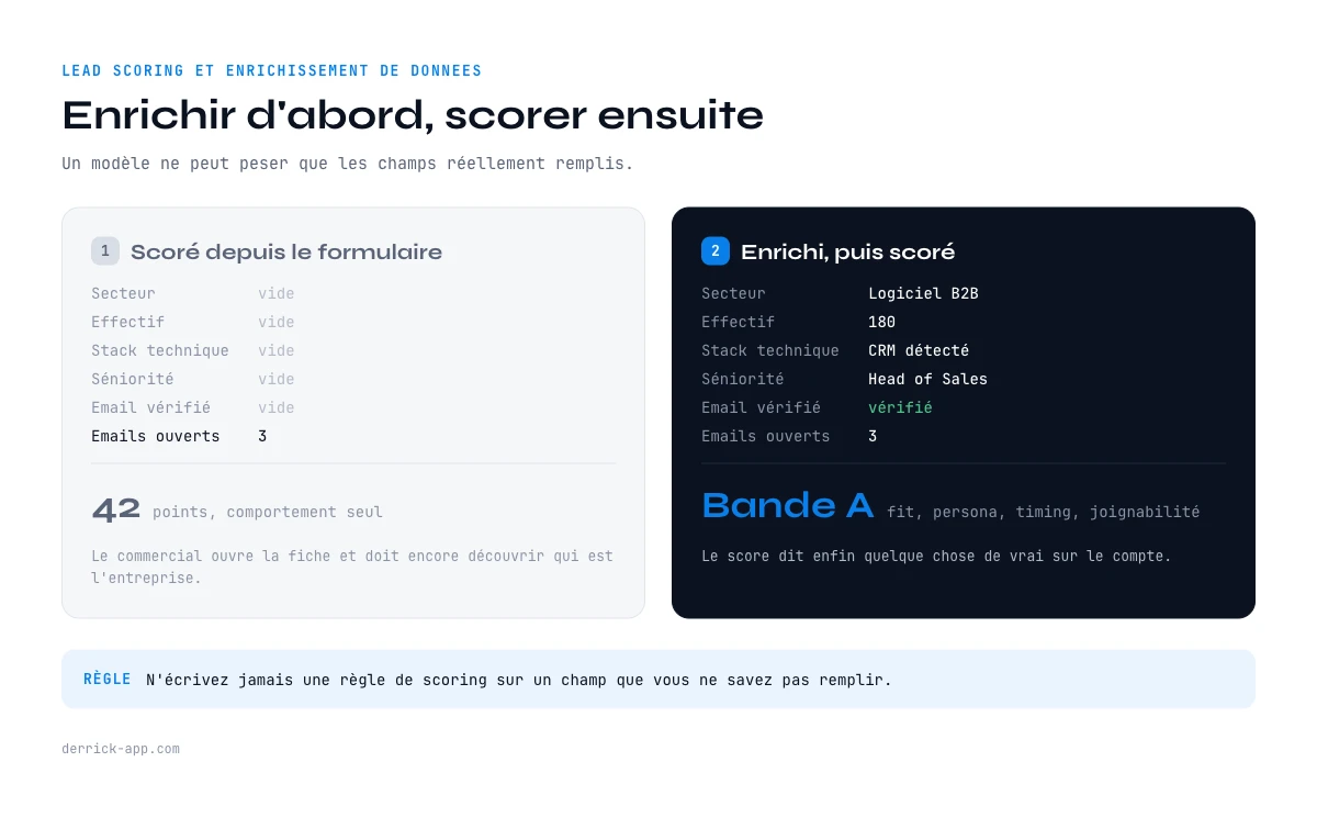 Scoring de leads et enrichissement de donnees, fiche vide issue d un formulaire face a une fiche enrichie