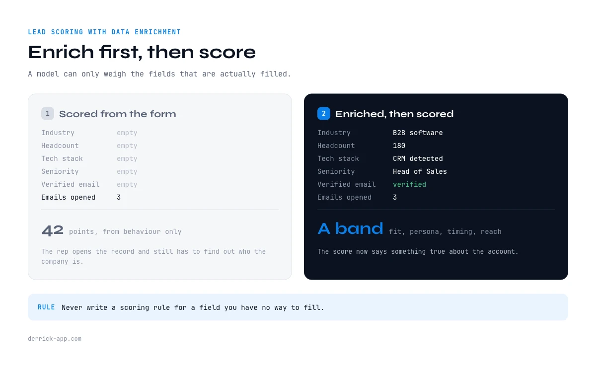 Lead scoring with data enrichment, an empty record scored from a form versus an enriched record
