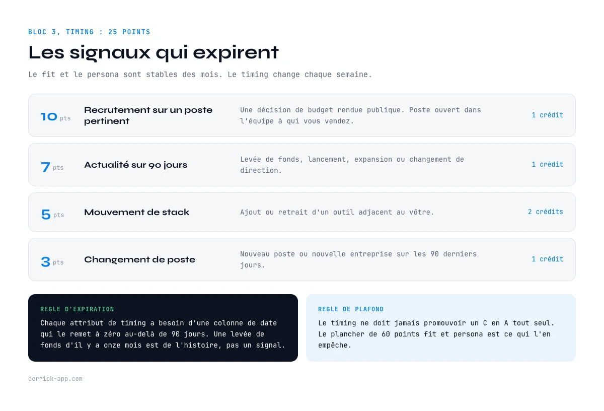 Signaux de timing dans un modele de scoring de leads, recrutement, actualites, stack et changement de poste