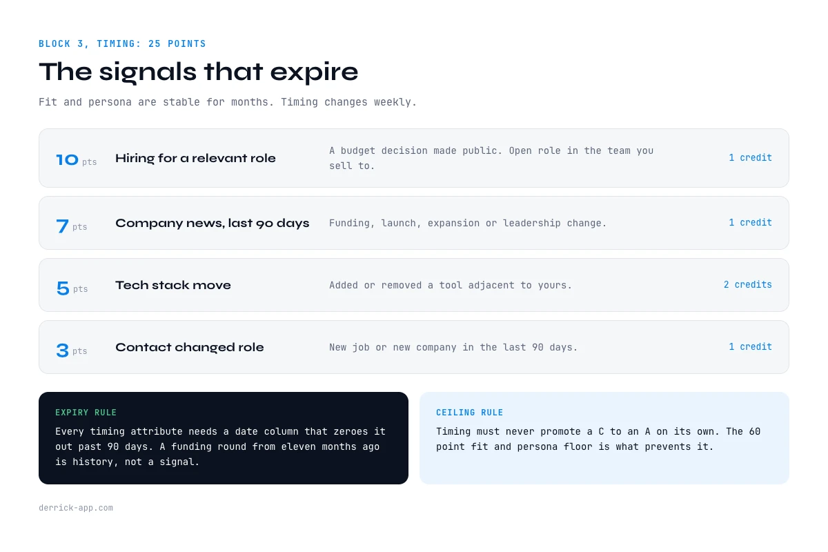 Timing signals in a lead scoring model with data enrichment, hiring, news, stack moves and role changes