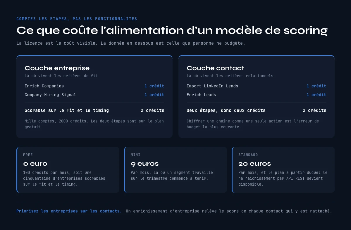 Ce qu un logiciel de lead scoring coûte à nourrir, en crédits par étape